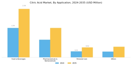Citric Acid Market Segment Image 2