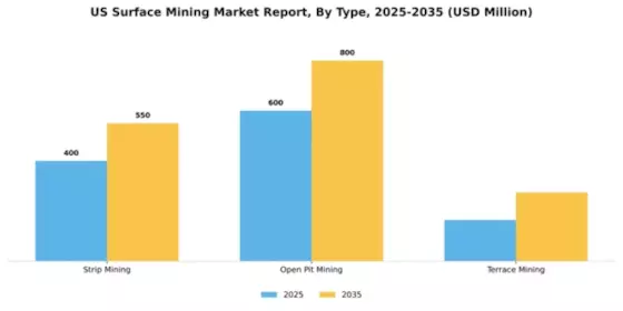 US Surface Mining Market Segment Image 2
