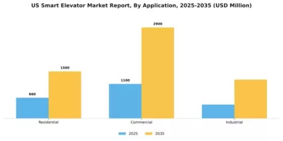 US Smart Elevator Market Segment Image 0