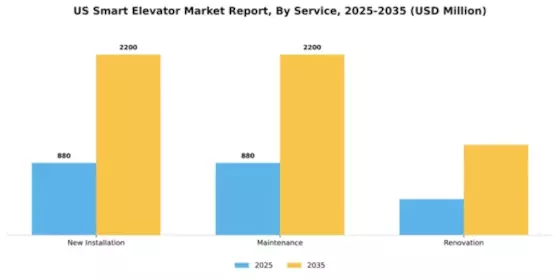 US Smart Elevator Market Segment Image 2