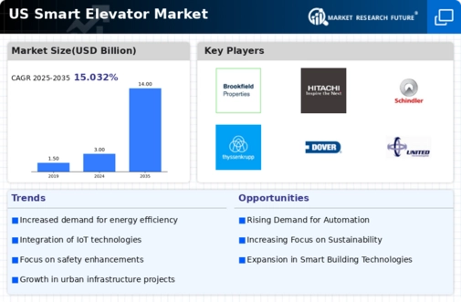 US Smart Elevator Market Infographic