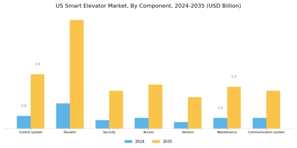 US Smart Elevator Market Segment Image 0