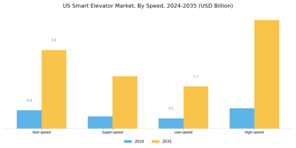 US Smart Elevator Market Segment Image 1