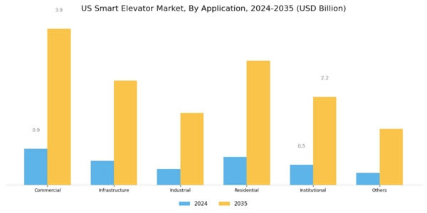 US Smart Elevator Market Segment Image 2