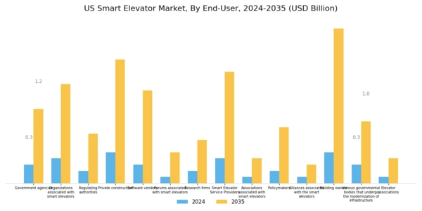 US Smart Elevator Market Segment Image 3