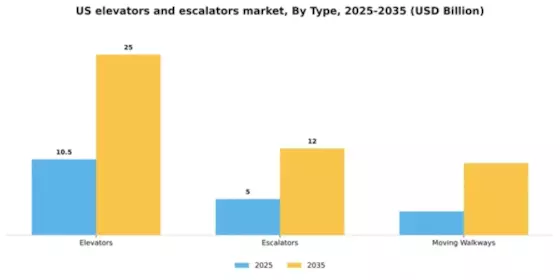 US Elevators and Escalators Market Segment Image 2