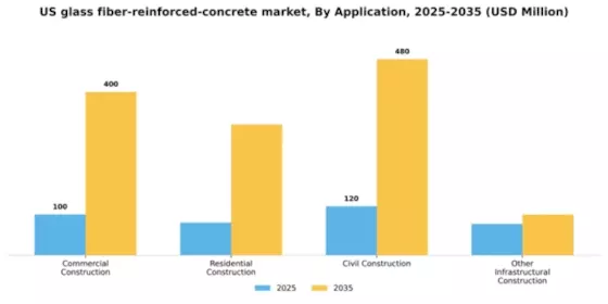US Glass Fiber Reinforced Concrete Market Segment Image 0