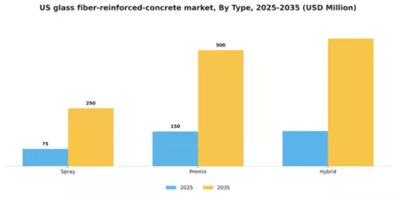 US Glass Fiber Reinforced Concrete Market Segment Image 1
