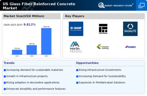 US Glass Fiber Reinforced Concrete Market Infographic