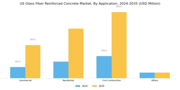 US Glass Fiber Reinforced Concrete Market Segment Image 1