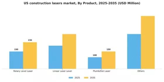 US Construction Lasers Market Segment Image 0