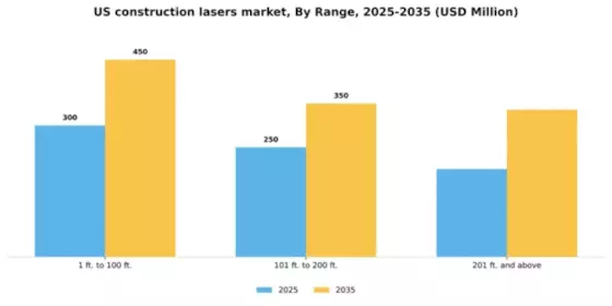 US Construction Lasers Market Segment Image 1