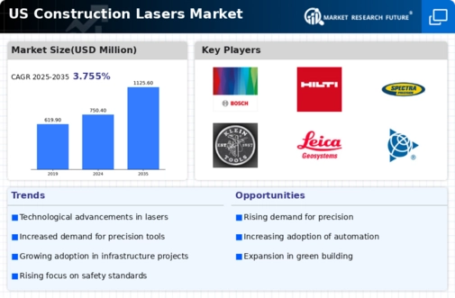 US Construction Lasers Market Infographic
