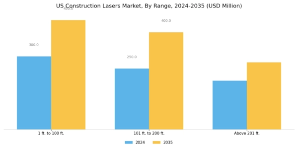 US Construction Lasers Market Segment Image 1
