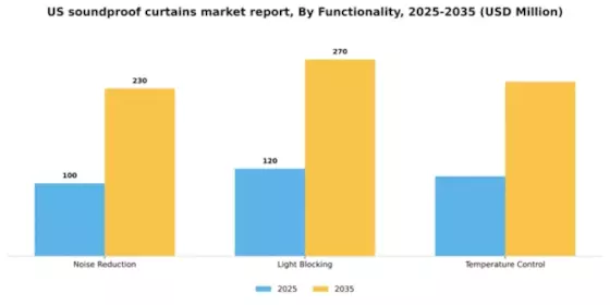 US Soundproof Curtains Market Segment Image 1