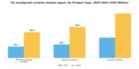 US Soundproof Curtains Market Segment Image 3