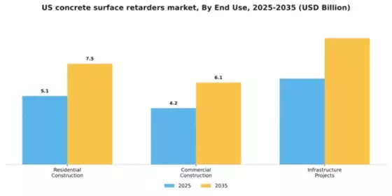 US Concrete Surface Retarders Market Segment Image 2