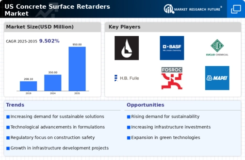 US Concrete Surface Retarders Market Infographic