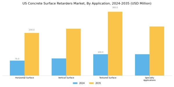 US Concrete Surface Retarders Market Segment Image 0