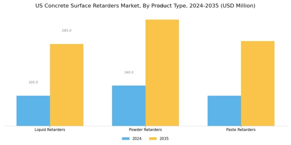 US Concrete Surface Retarders Market Segment Image 1