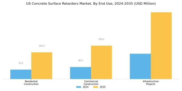 US Concrete Surface Retarders Market Segment Image 2