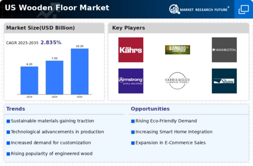 US Wooden Floor Market Infographic