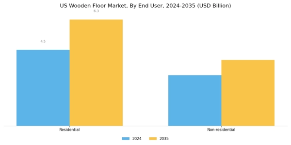 US Wooden Floor Market Segment Image 0