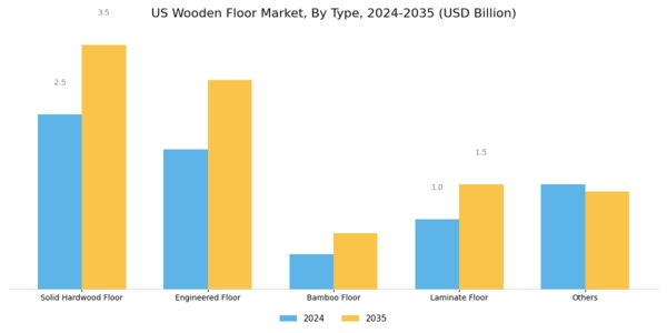US Wooden Floor Market Segment Image 1