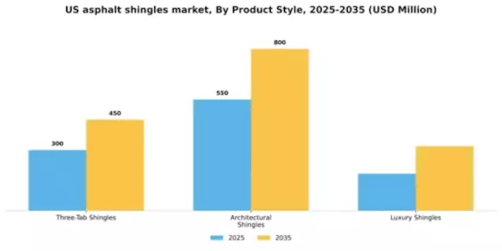 US Asphalt Shingles Market Segment Image 2