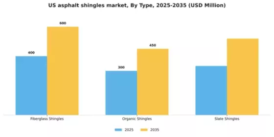 US Asphalt Shingles Market Segment Image 3