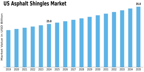 US Asphalt Shingles Market Size