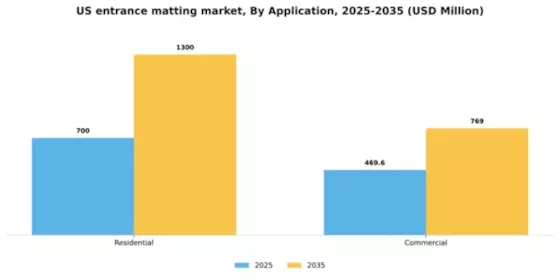 US Entrance Matting Market Segment Image 0