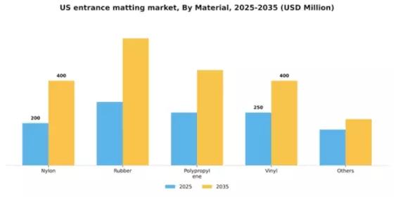 US Entrance Matting Market Segment Image 1