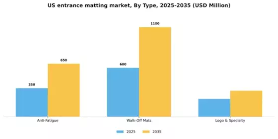 US Entrance Matting Market Segment Image 2