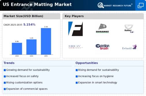 US Entrance Matting Market Infographic
