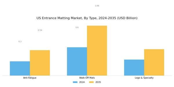 US Entrance Matting Market Segment Image 0