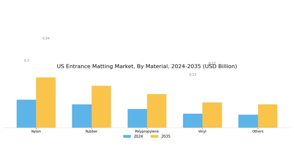 US Entrance Matting Market Segment Image 1