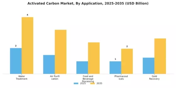 Activated Carbon Market Segment Image 0