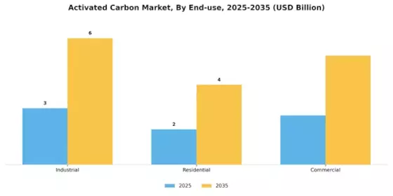 Activated Carbon Market Segment Image 2