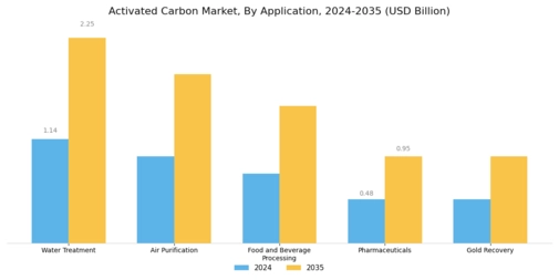 Activated Carbon Market Segment Image 0