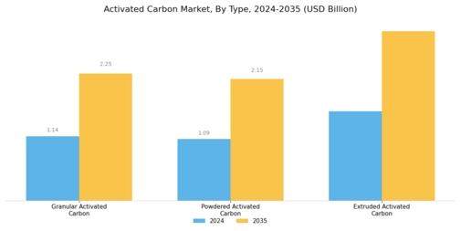 Activated Carbon Market Segment Image 1