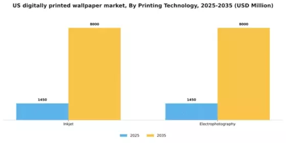 US Digitally Printed Wallpaper Market Segment Image 1