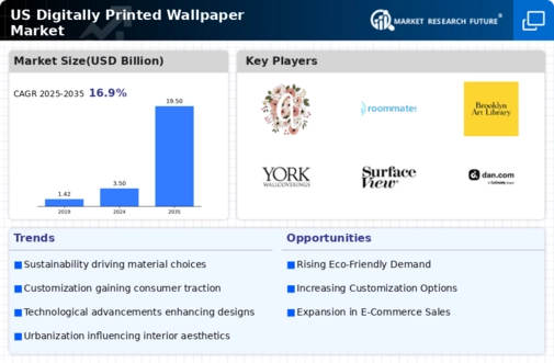 US Digitally Printed Wallpaper Market Infographic