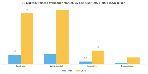 US Digitally Printed Wallpaper Market Segment Image 0