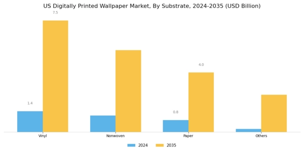 US Digitally Printed Wallpaper Market Segment Image 2