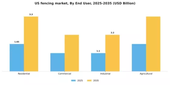 US Fencing Market Segment Image 0