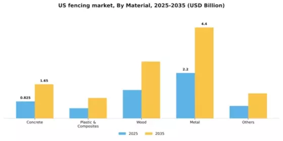US Fencing Market Segment Image 1