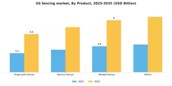 US Fencing Market Segment Image 2