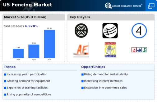 US Fencing Market Infographic