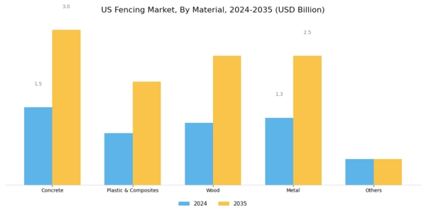 US Fencing Market Segment Image 0
